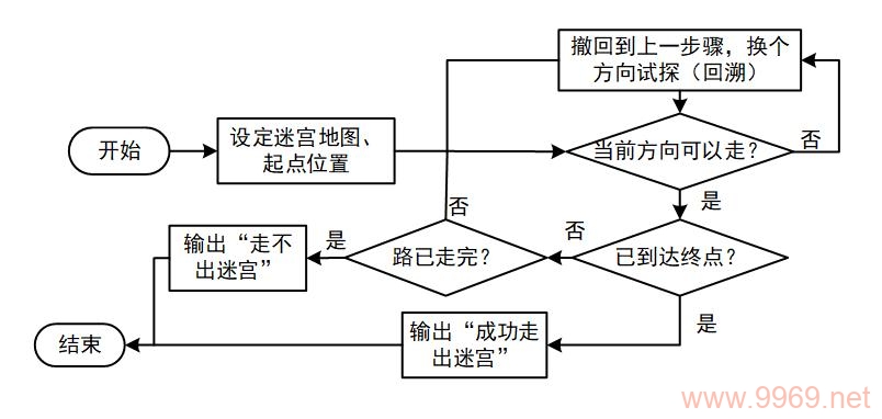 如何利用Python编写一个走迷宫的程序？插图4