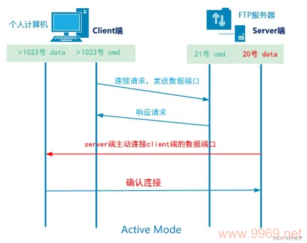 如何调整Linux FTP服务器的超时设置？插图4