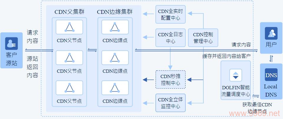 如何通过CDN技术提升网站加载速度？插图4