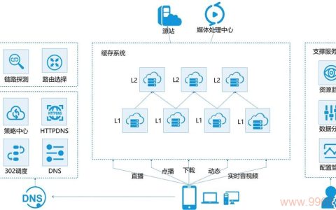 如何构建一个高效的多节点CDN网络？