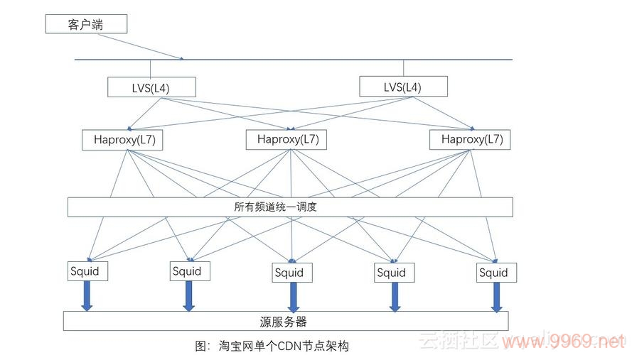 如何通过CDN架构的边缘节点优化网站性能？插图4