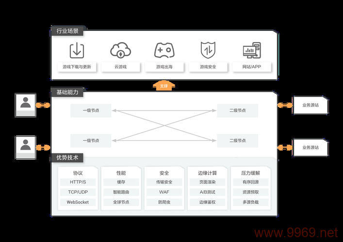 游戏行业如何利用CDN技术优化玩家体验？插图2