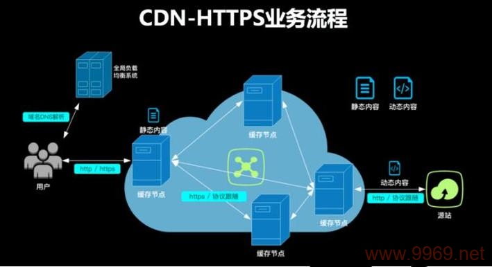 如何通过CDN提升PHP网站的性能和速度？插图2