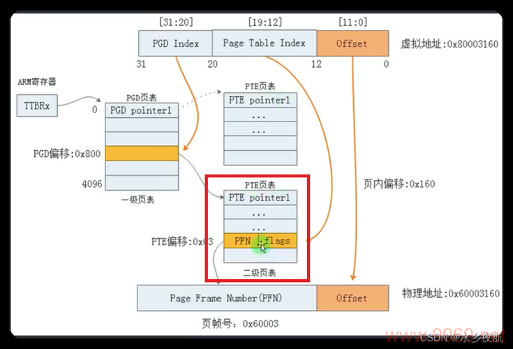 Linux页表机制，如何高效管理内存？插图4