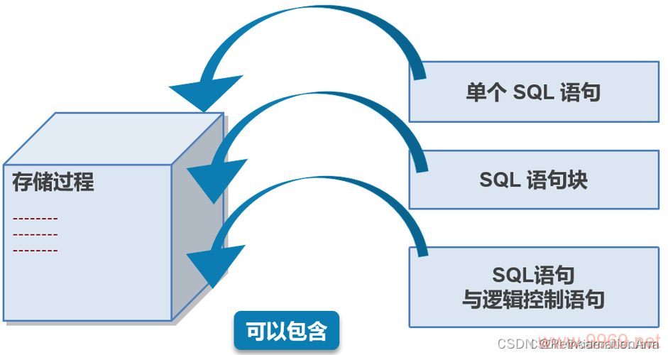 如何有效地处理存储过程的返回结果？插图4