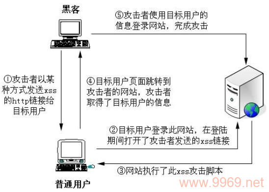 XSS跨站脚本漏洞究竟有多危险？插图2