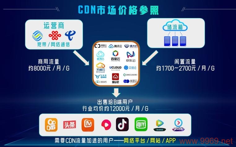 CDN不包括哪些技术？插图