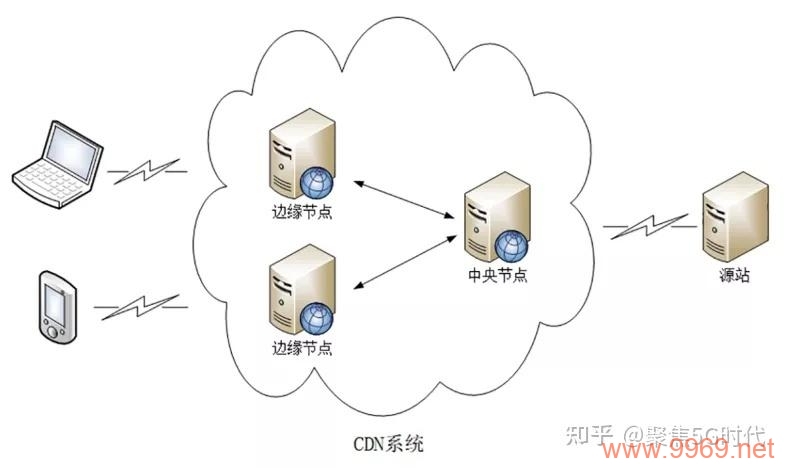 如何利用CDN边缘计算提高网站性能和用户体验？插图