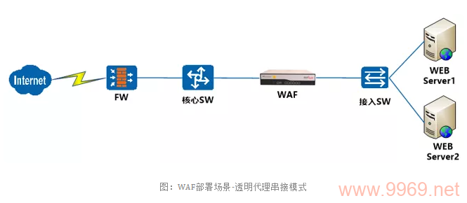 如何正确配置WAF和CDN以增强网站安全与性能？插图2