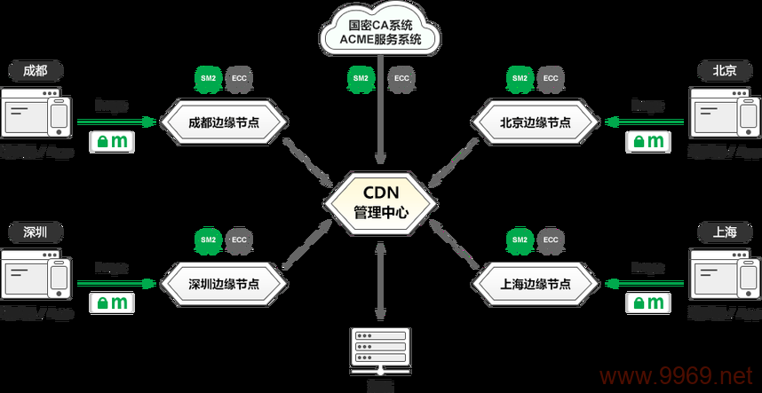 如何正确配置WAF和CDN以增强网站安全与性能？插图4