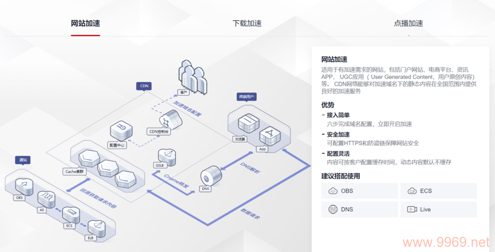 如何巧妙利用CDN套嵌另一层CDN以增强网站性能？插图4