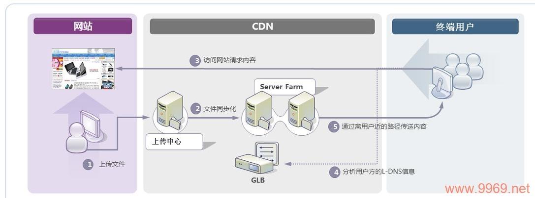 CDN共振如何实现，探索内容分发网络的高效运作机制插图