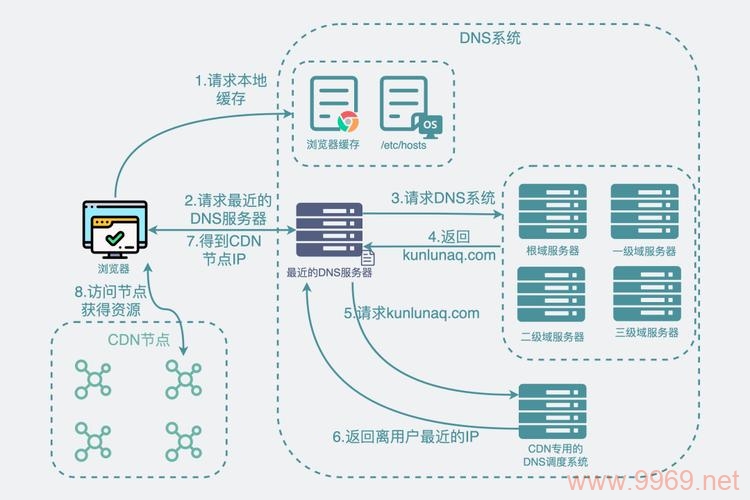 如何正确配置CDN节点以提高网站性能？插图2