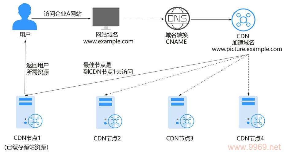 公司提供的CDN服务究竟能带来哪些显著优势？插图2