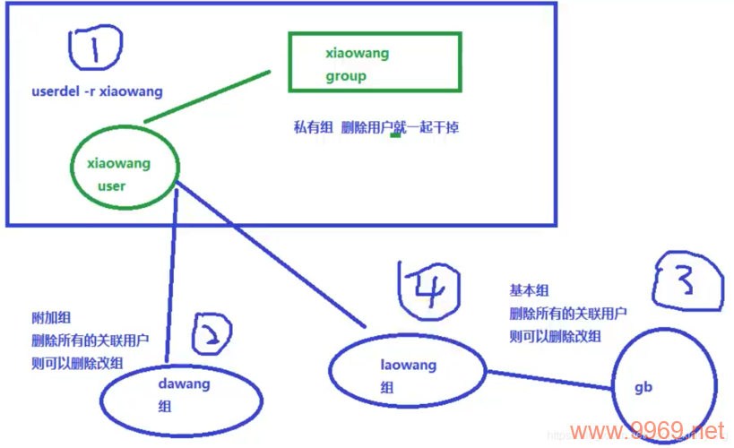 如何删除Linux系统中的用户组？插图