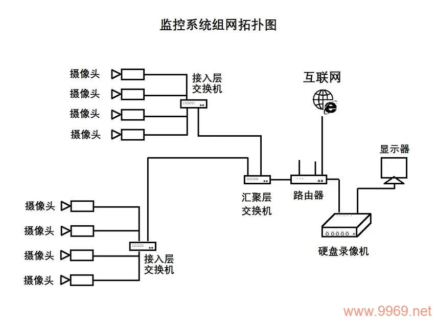 如何设计一个高效的平安城市监控系统网络拓扑图？插图