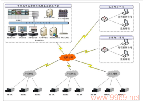 如何设计一个高效的平安城市监控系统网络拓扑图？插图4