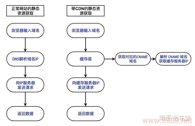 如何有效利用内容分发网络（CDN）来提升网站性能？插图4