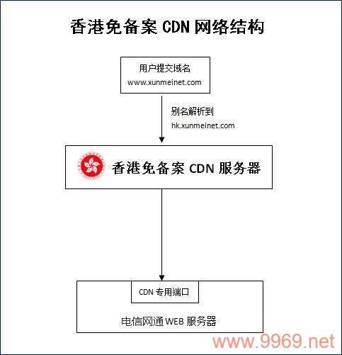 如何为主机配置内容分发网络（CDN）？插图