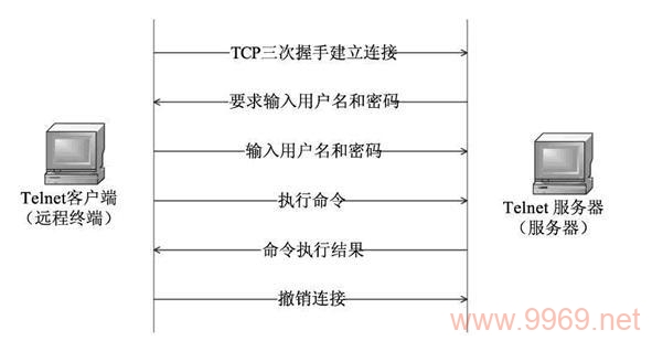 如何安全地设置和管理Linux Telnet登录密码？插图2