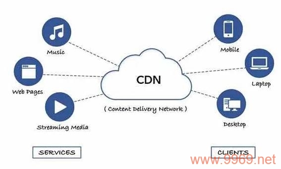 如何正确配置海外CDN与普通CDN以优化网站性能？插图