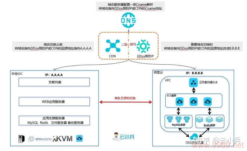 如何有效解除CDN绑定？插图4