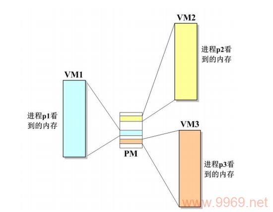 如何理解Linux进程的内存分布？插图2