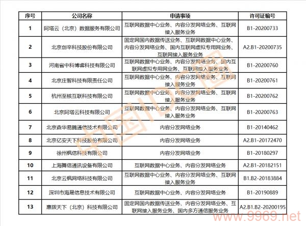 2020年哪些CDN企业名列前茅？插图4