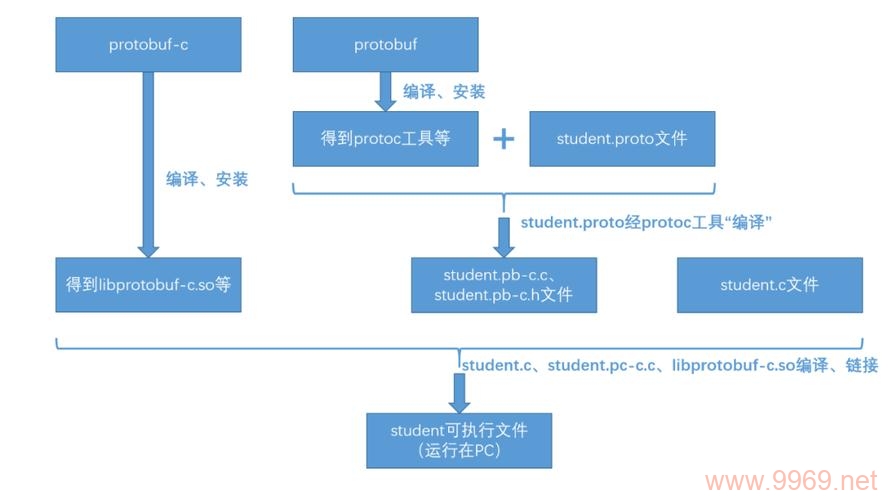 如何利用Protobuf协议高效上传流式数据至服务器？插图2