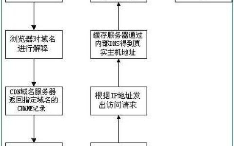 如何高效地部署和管理内容分发网络（CDN）?