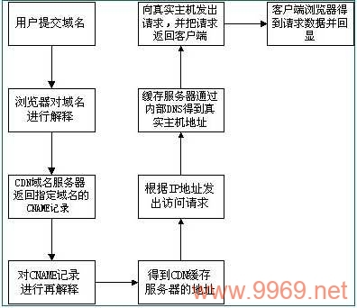 如何高效地部署和管理内容分发网络（CDN）?插图