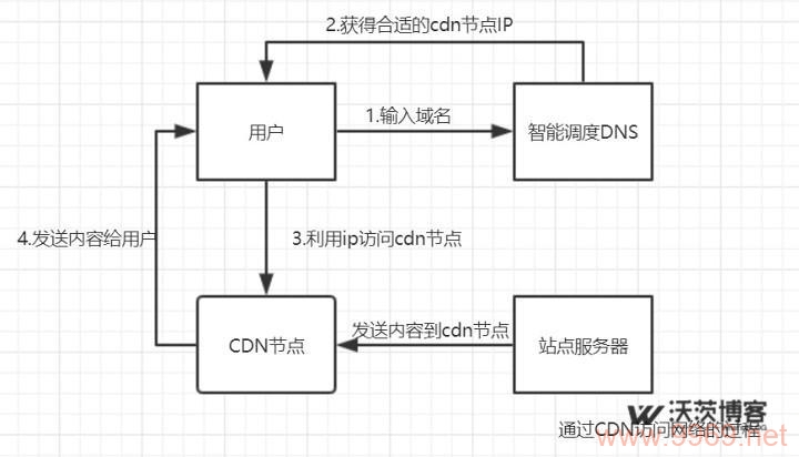 如何高效地部署和管理内容分发网络（CDN）?插图4