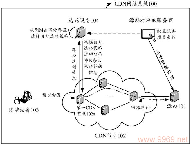 如何构建高效的内容分发网络（CDN）？插图2