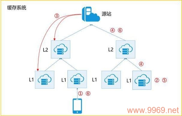 如何高效构建内容分发网络（CDN）以优化网站性能？插图