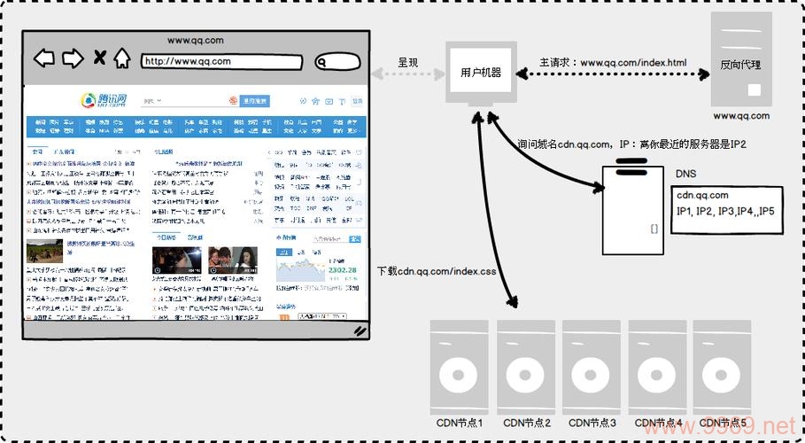 如何有效利用CDN加速Web应用的加载速度？插图2