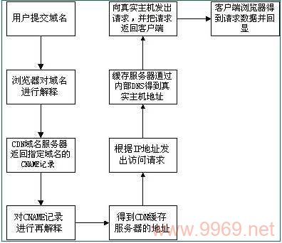 如何通过CDN实现内容分发和加速？插图2