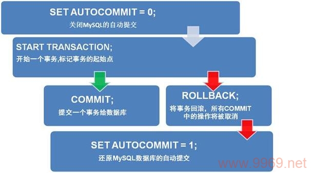 PHP中如何正确提交数据库事务？插图2