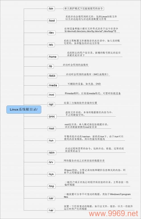 如何有效扩展Linux根目录的存储空间？插图