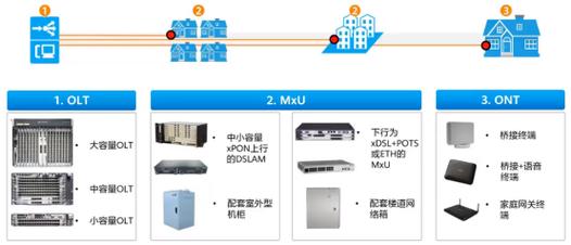 如何有效利用PON网络构建技术满足多样化应用场景的需求？插图2