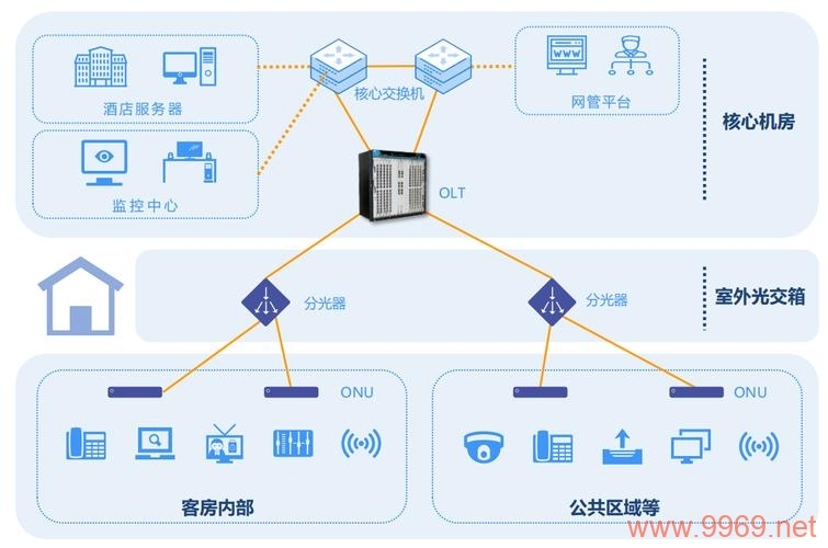 如何有效利用PON网络构建技术满足多样化应用场景的需求？插图