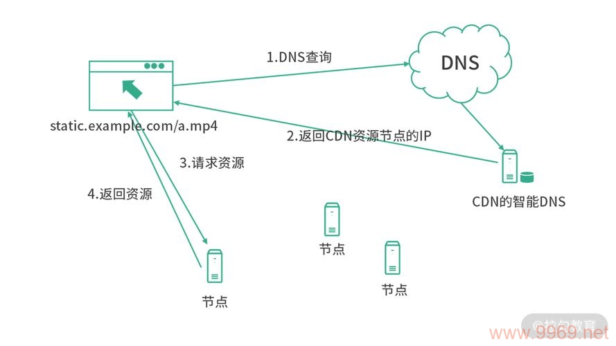 什么是CDN镜像回源，它如何提升网站性能？插图4