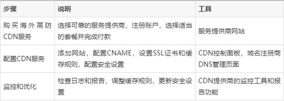 如何从国外购买CDN服务？插图
