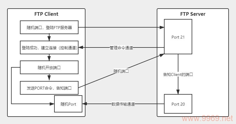 如何查找Linux系统中的FTP地址？插图2