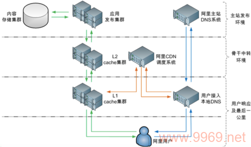 内网CDN搭建，如何轻松实现高效内容分发？插图4