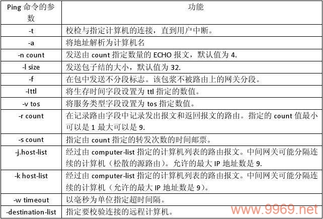 如何正确使用Linux ping命令及其参数？插图