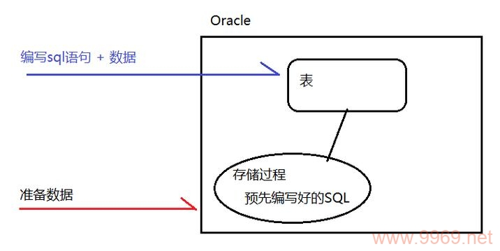 PL/SQL存储过程，如何编写和优化？插图2