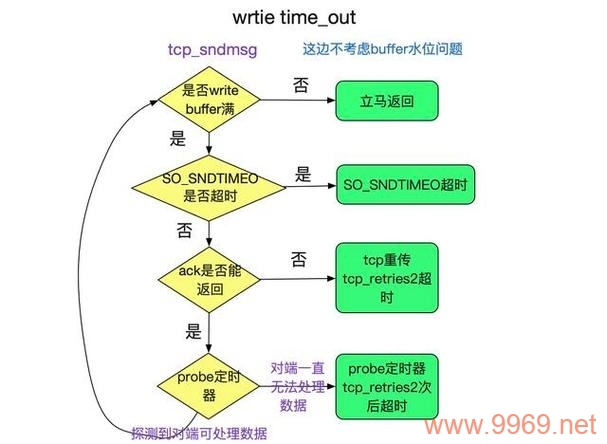 如何在 Linux 中配置 Socket 超时设置？插图