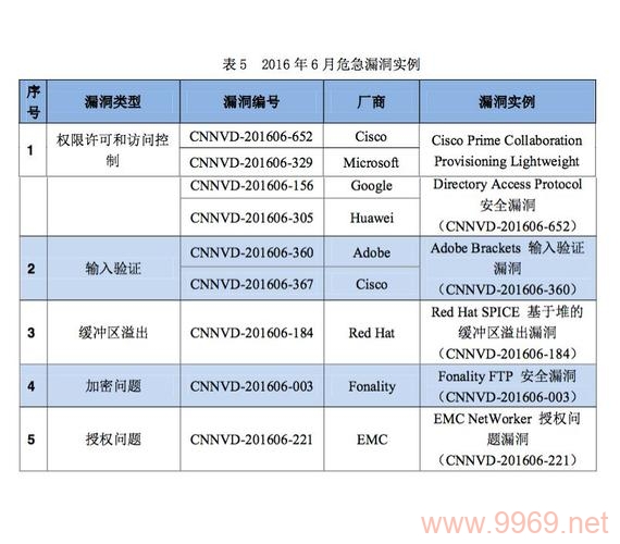 漏洞通报揭示了哪些安全风险？插图2