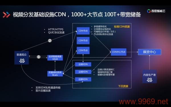 如何有效利用CDN加速教学视频分发？插图