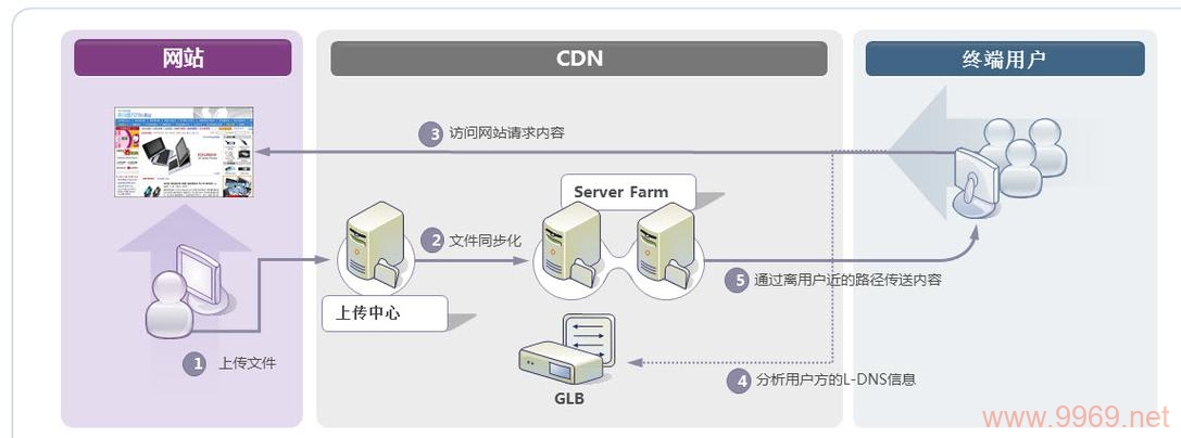 如何有效利用CDN加速教学视频分发？插图2